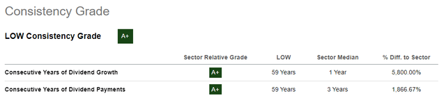 Lowe dividends fantastic consistency