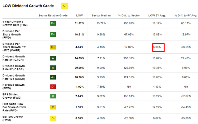 LOW dividend growth grades