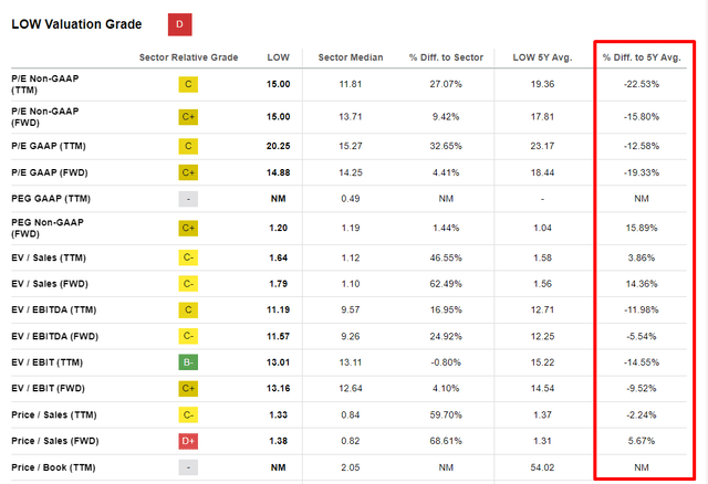 LOW valuation grades