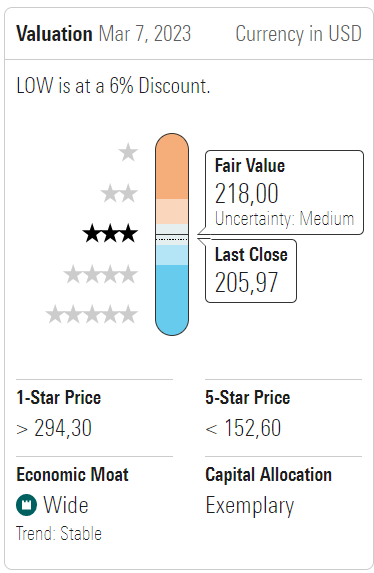 LOW fair share price
