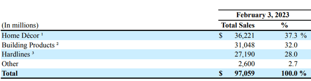 Revenue of Lowe's by divisions