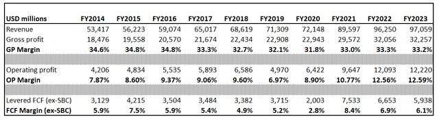 Lowe's financials over the last decade