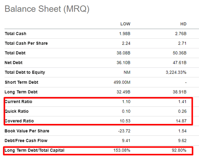 LOW vs HD balance sheets compared
