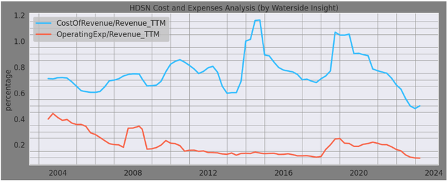 Hudson Technologies: Cost and Expenses