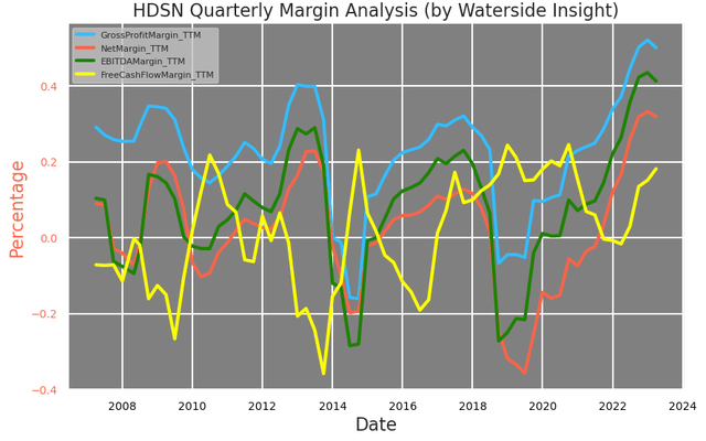 Hudson Technologies: Quarterly Margin