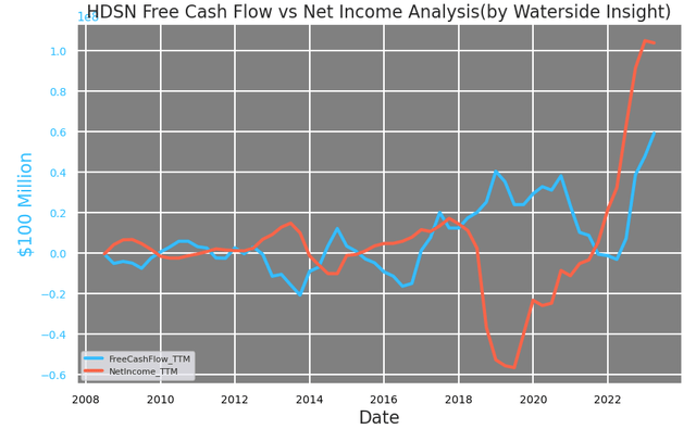 Hudson Technologies: Free Cash Flow