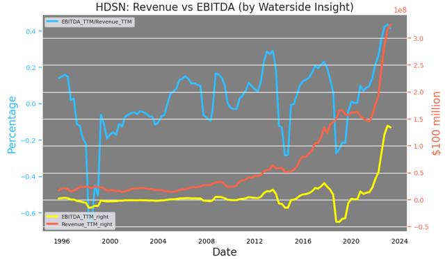 Hudson Technologies: Revenue vs Net Income