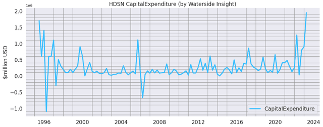 Hudson Technologies: Capital Expenditure