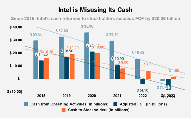 Source: Intel Corp. Proxy Statements, 2018-2022