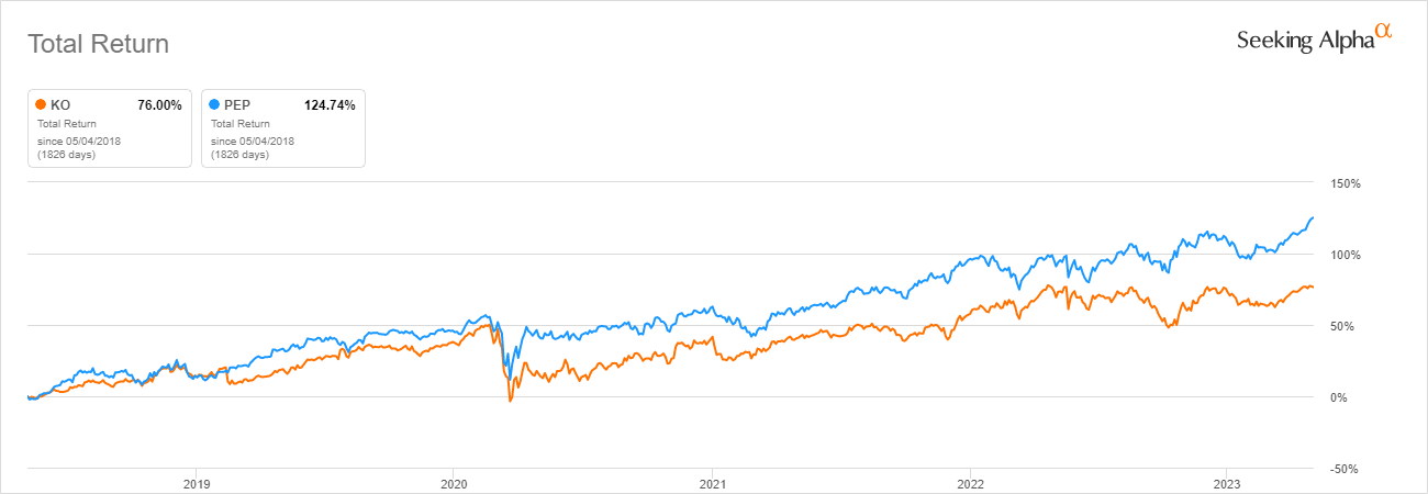 Coke Vs. Pepsi: Which Is The Better Buy For Dividends? (NASDAQ:PEP ...