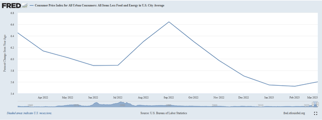 Core CPI YOY Growth USA