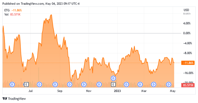 ETG 12-Mo. Chart