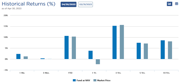 ETG Performance Chart