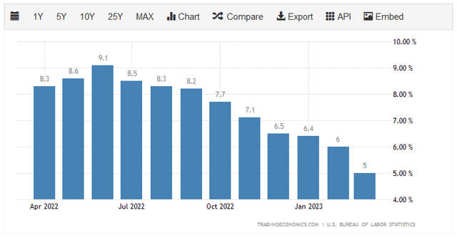 US CPI YOY