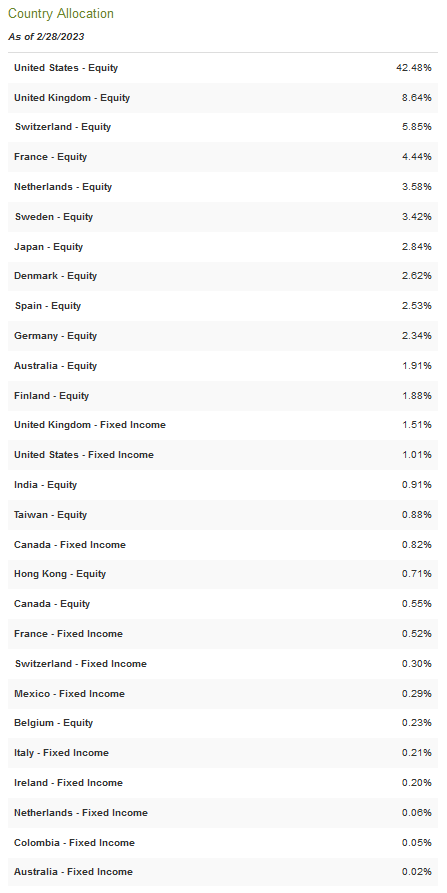 ETG Holdings by Country