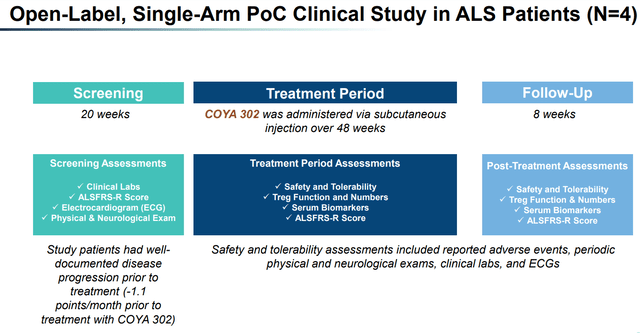 COYA 302 POC Study