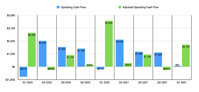 Financials