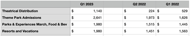 Financials