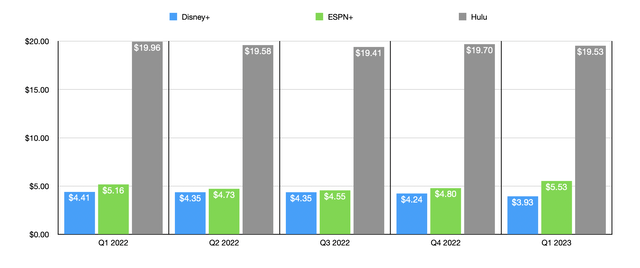 Financials