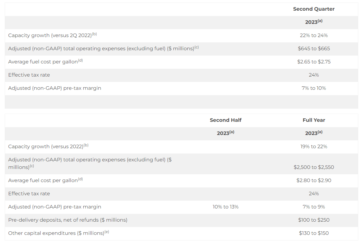 Frontier Airlines Major Upside For This Airline Stock (NASDAQULCC