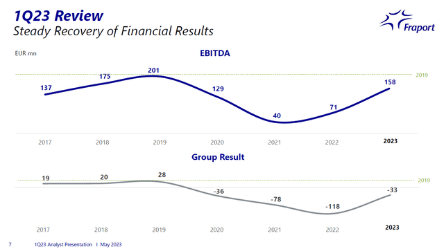 This slide shows Fraport's EBITDA trajectory.