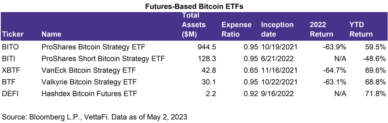 Futures-Based Bitcoin ETFs