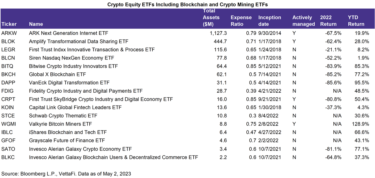 Crypto Equity ETFs
