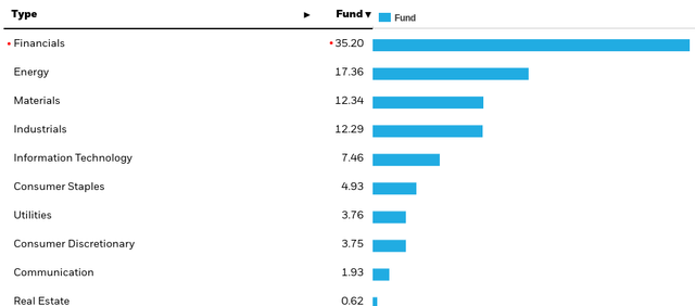 Sector Weightings (<a href='https://seekingalpha.com/symbol/EWC' title='iShares MSCI Canada ETF'>EWC</a>)