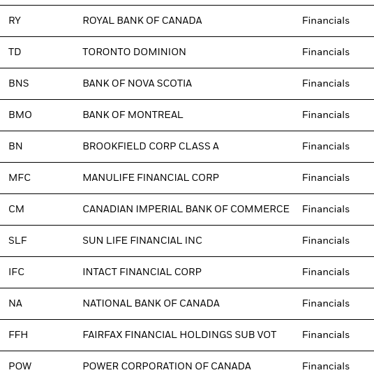 Top Financial Holdings (<a href='https://seekingalpha.com/symbol/EWC' title='iShares MSCI Canada ETF'>EWC</a>)