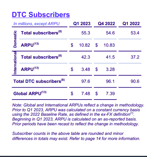 Warner Bros Discovery DTC Growth