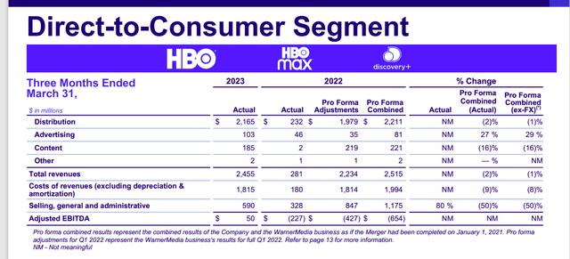 Warner Bros Discovery DTC Financial Results