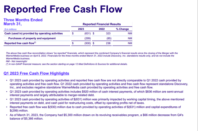 Warner Bros Discovery Summary Of Free Cash Flow Situation