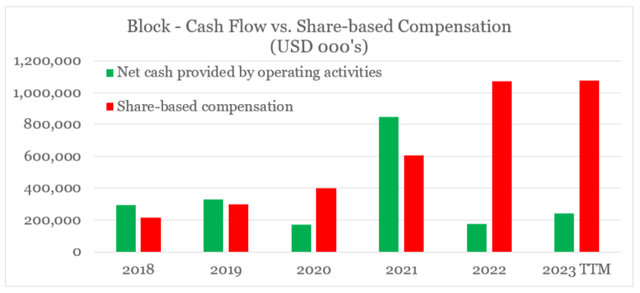 Cashflow blokkeren versus op aandelen gebaseerde compensatie