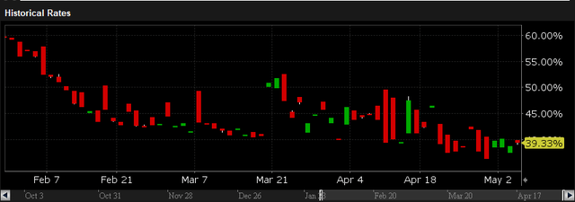 Borrow Rate over Time