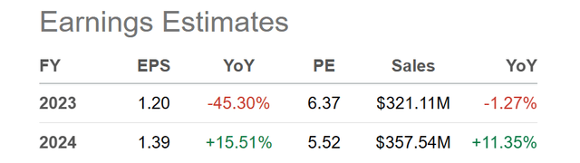 Seeking Alpha Table - Hudson Technologies, Analyst Estimates for 2023-24, Made on May 5th, 2023