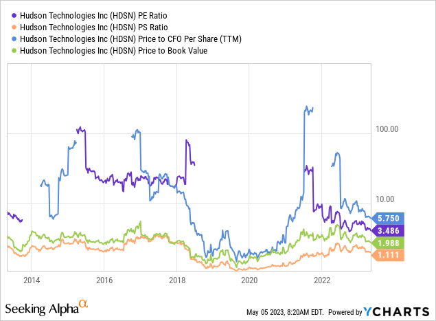 YCharts - Hudson Technologies, Fundamental Valuation Ratios, 10 Years