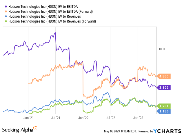 YCharts - Hudson Technologies, Enterprise Valuation Ratios, 3 Years