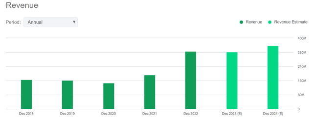 Seeking Alpha Graph, Annual Revenues Trailing & Projected, 2018-24