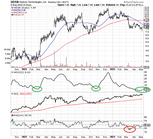 StockCharts.com - Hudson Technologies, Author Reference Points, 18 Months of Daily Price & Volume Changes