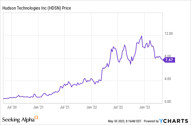 YCharts - Hudson Technologies, Weekly Price Changes, 3 Years