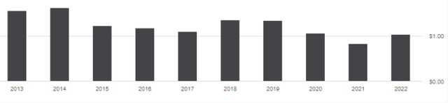 IYLD distribution history