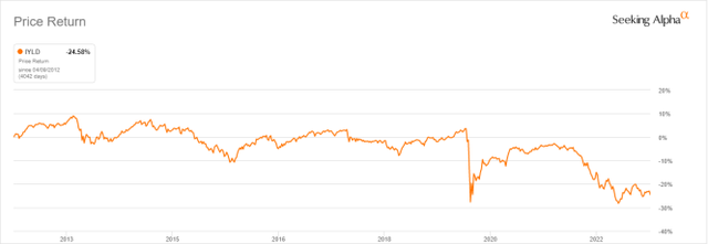 IYLD share price history