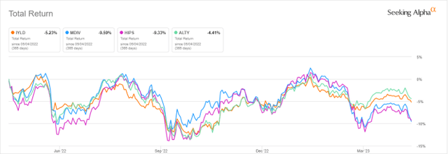 IYLD vs. Competitors, 12-month total return