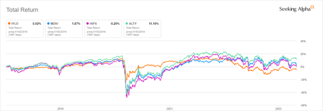 IYLD vs. Competitors since 1/1/2018