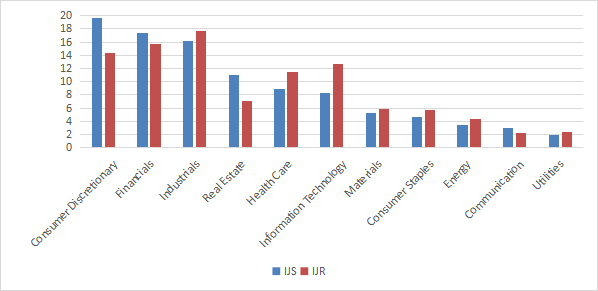 Sector breakdown in %