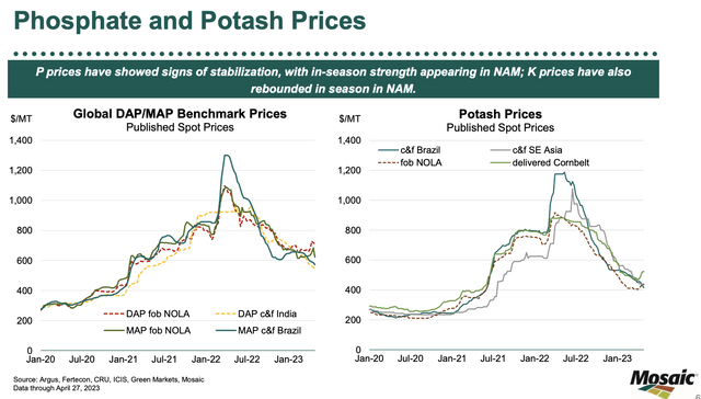 Mosaic Phosphate and Potash Prices