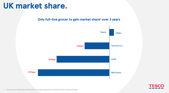 Tesco Market Share Performance 2020-2023