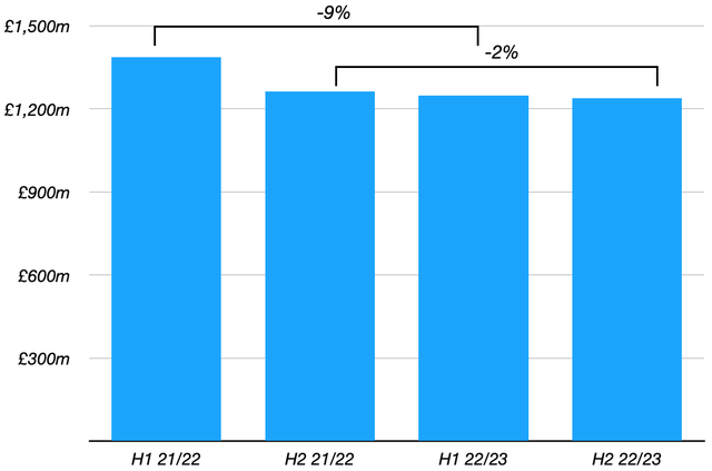 Tesco Retail Operating Profit By Period