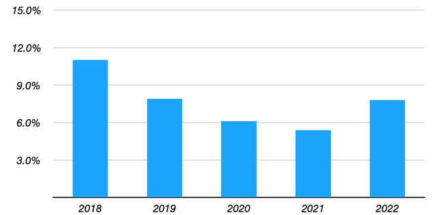 Tesco ROCE 2018-2022