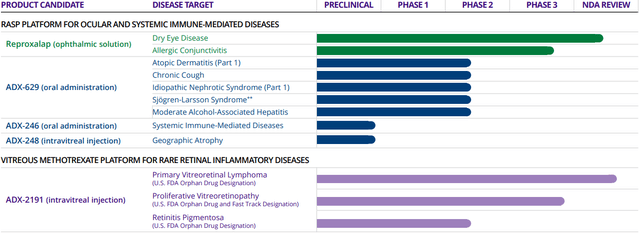 Aldeyra Therapeutics Pipeline